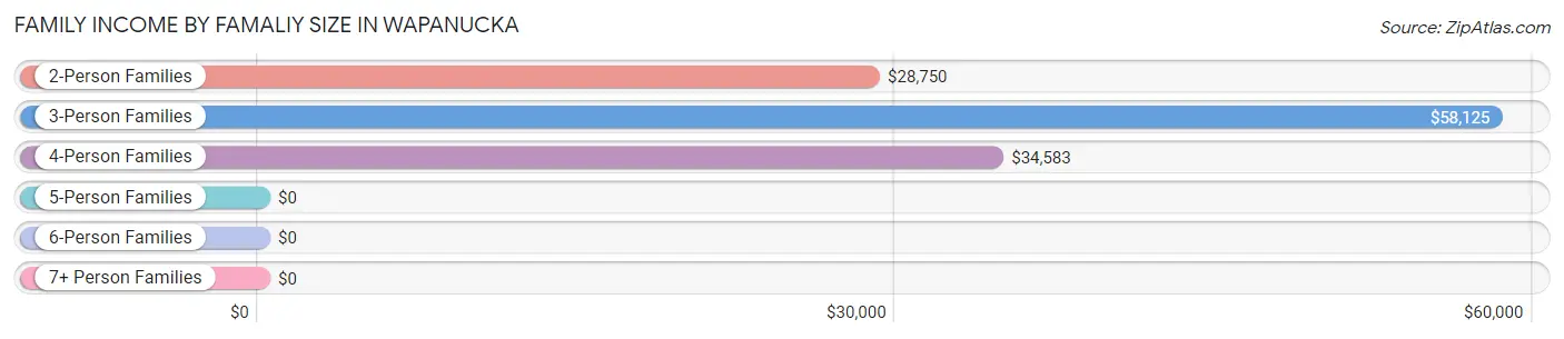 Family Income by Famaliy Size in Wapanucka