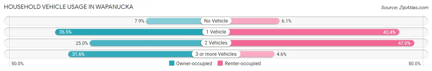 Household Vehicle Usage in Wapanucka