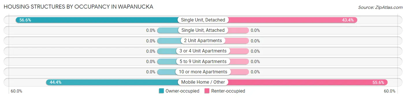 Housing Structures by Occupancy in Wapanucka