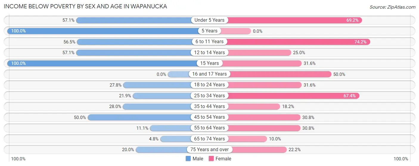 Income Below Poverty by Sex and Age in Wapanucka