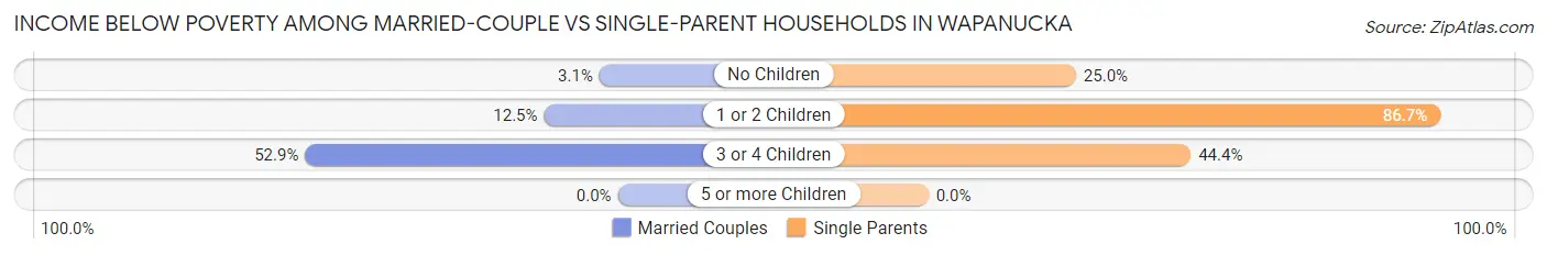 Income Below Poverty Among Married-Couple vs Single-Parent Households in Wapanucka