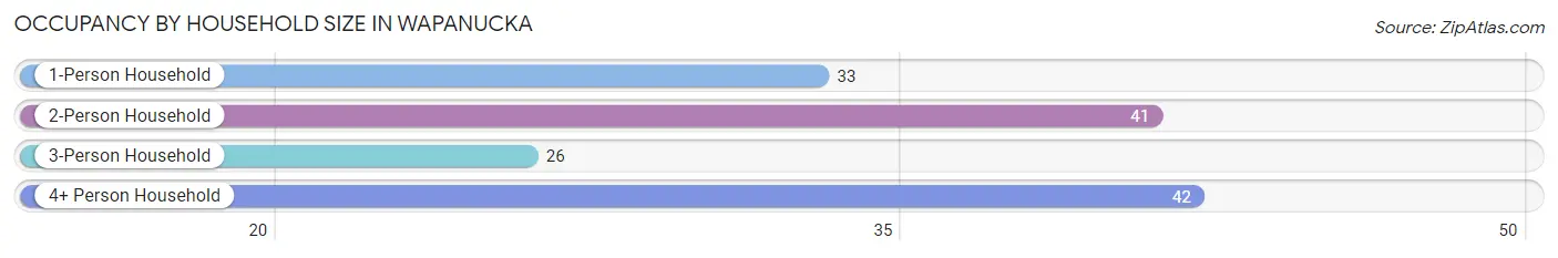 Occupancy by Household Size in Wapanucka