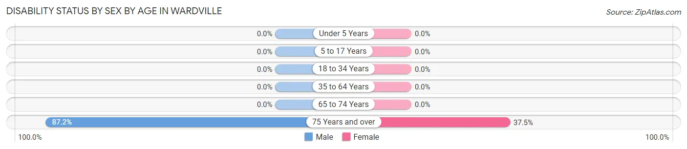 Disability Status by Sex by Age in Wardville