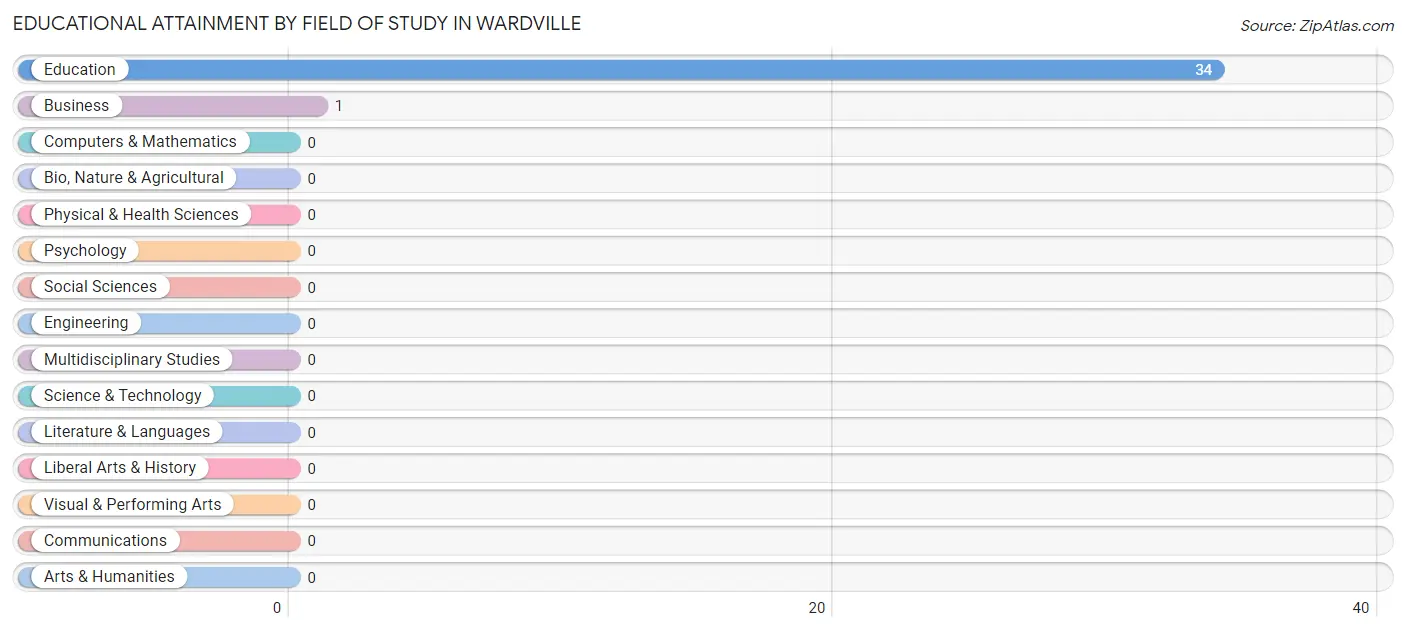 Educational Attainment by Field of Study in Wardville