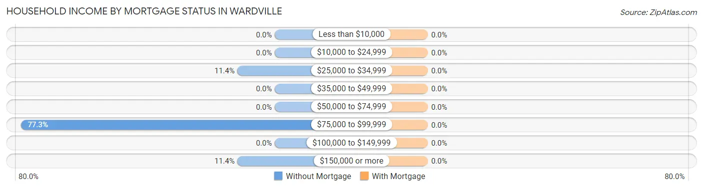 Household Income by Mortgage Status in Wardville