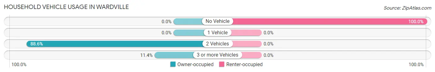 Household Vehicle Usage in Wardville