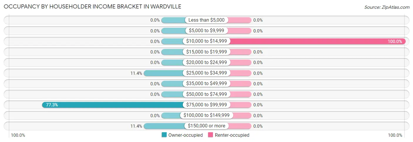Occupancy by Householder Income Bracket in Wardville