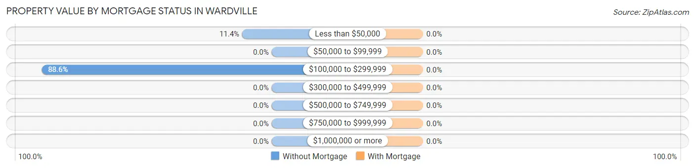 Property Value by Mortgage Status in Wardville