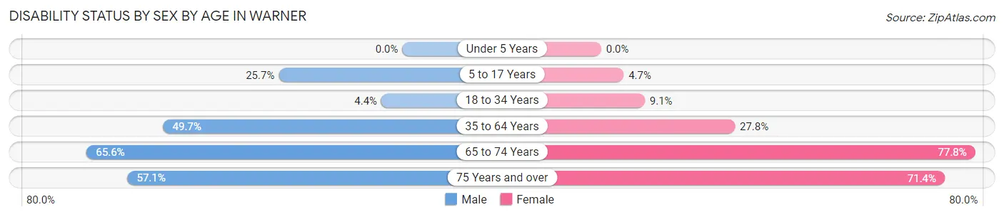 Disability Status by Sex by Age in Warner