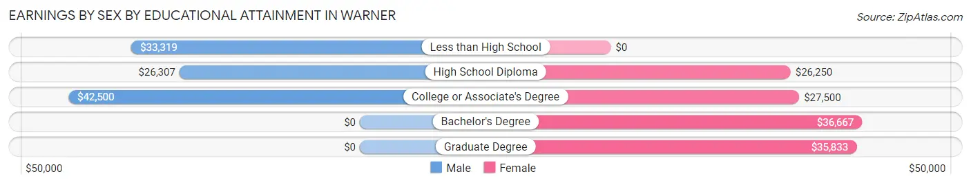 Earnings by Sex by Educational Attainment in Warner