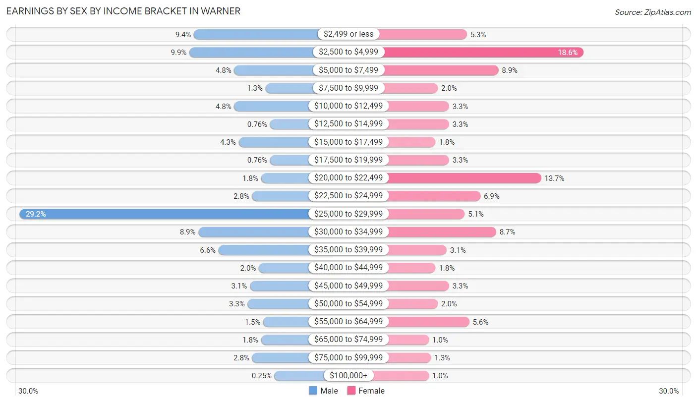 Earnings by Sex by Income Bracket in Warner