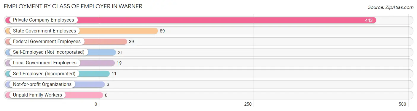 Employment by Class of Employer in Warner