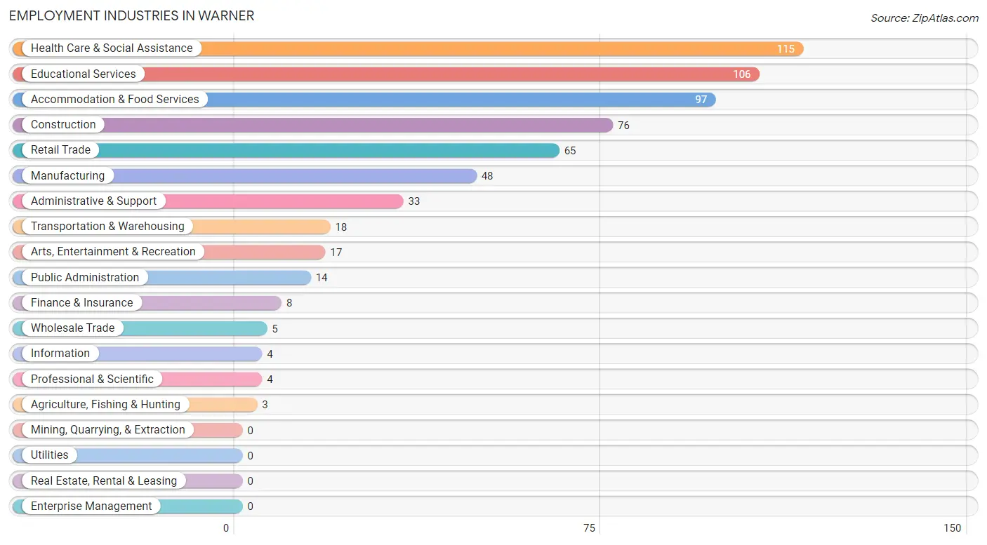 Employment Industries in Warner
