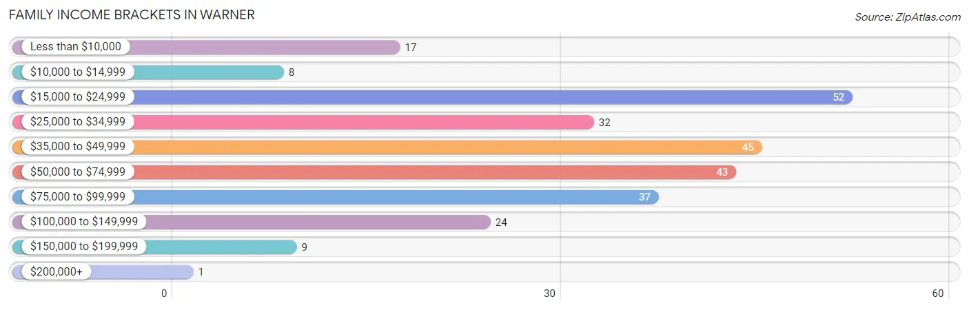 Family Income Brackets in Warner