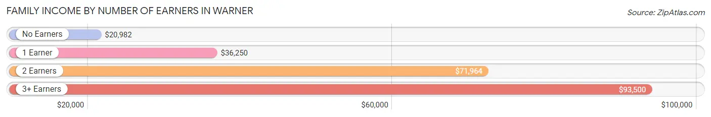 Family Income by Number of Earners in Warner