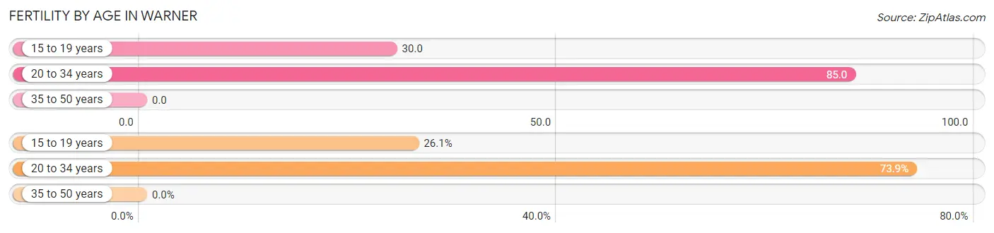 Female Fertility by Age in Warner