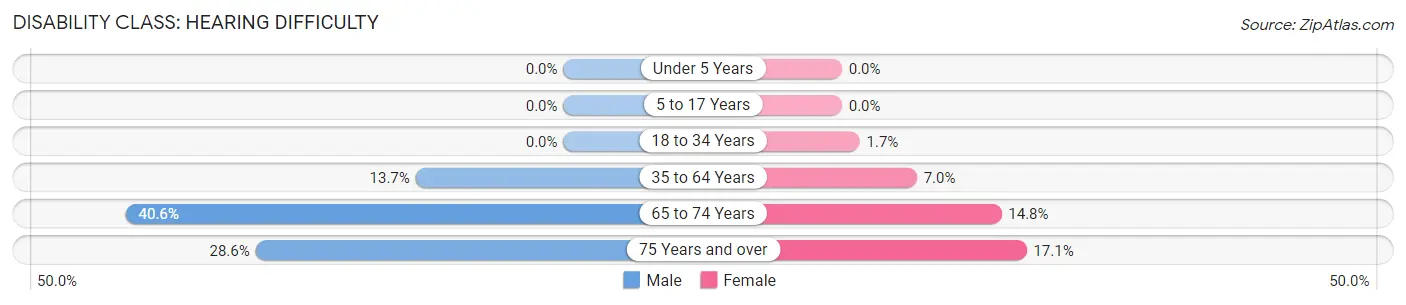 Disability in Warner: <span>Hearing Difficulty</span>