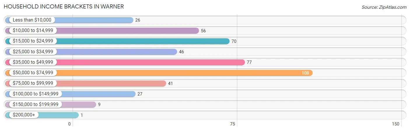 Household Income Brackets in Warner