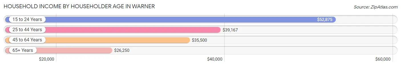 Household Income by Householder Age in Warner