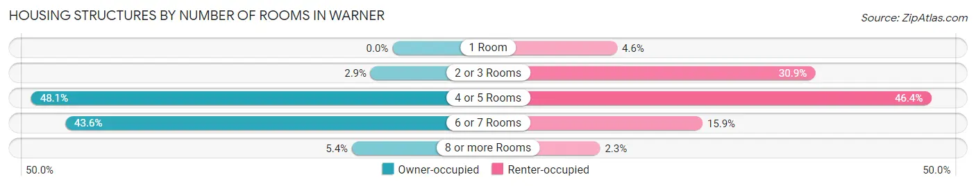 Housing Structures by Number of Rooms in Warner