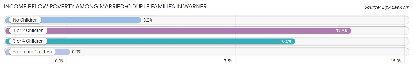 Income Below Poverty Among Married-Couple Families in Warner