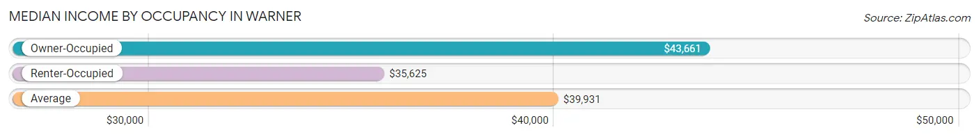 Median Income by Occupancy in Warner