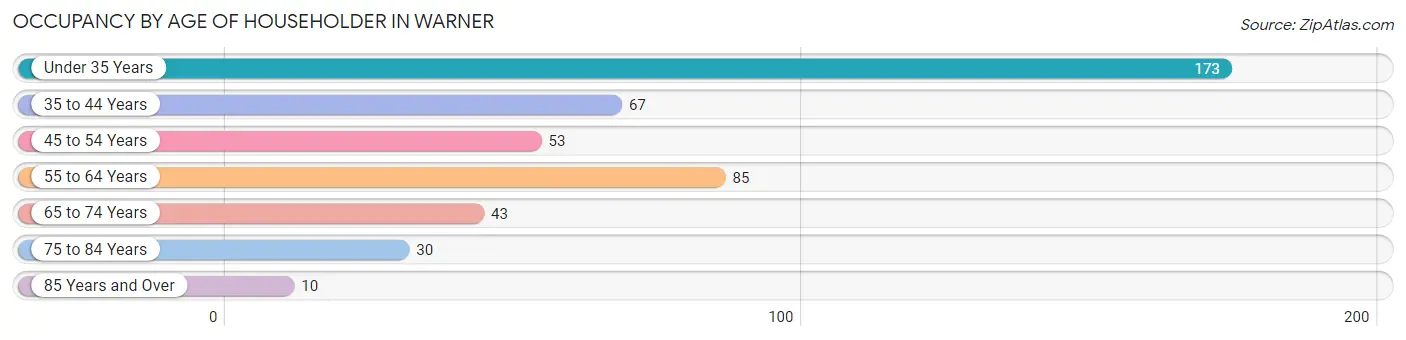 Occupancy by Age of Householder in Warner