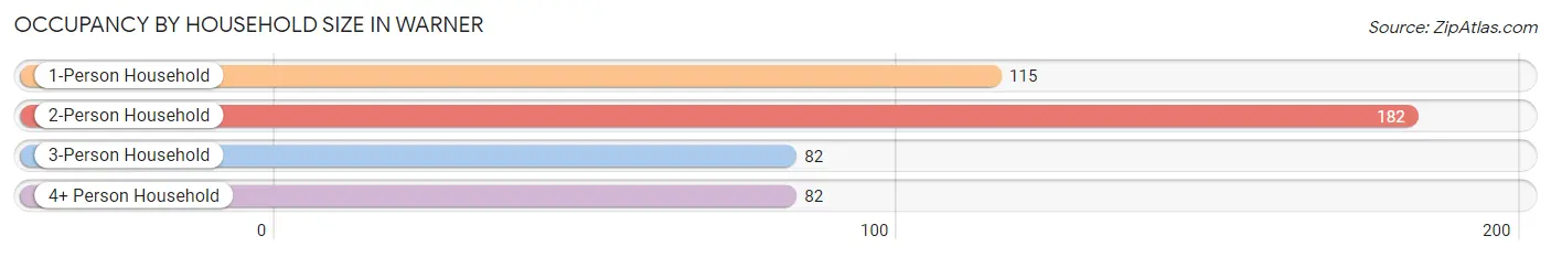 Occupancy by Household Size in Warner