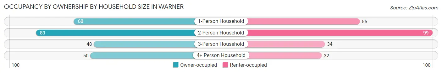 Occupancy by Ownership by Household Size in Warner