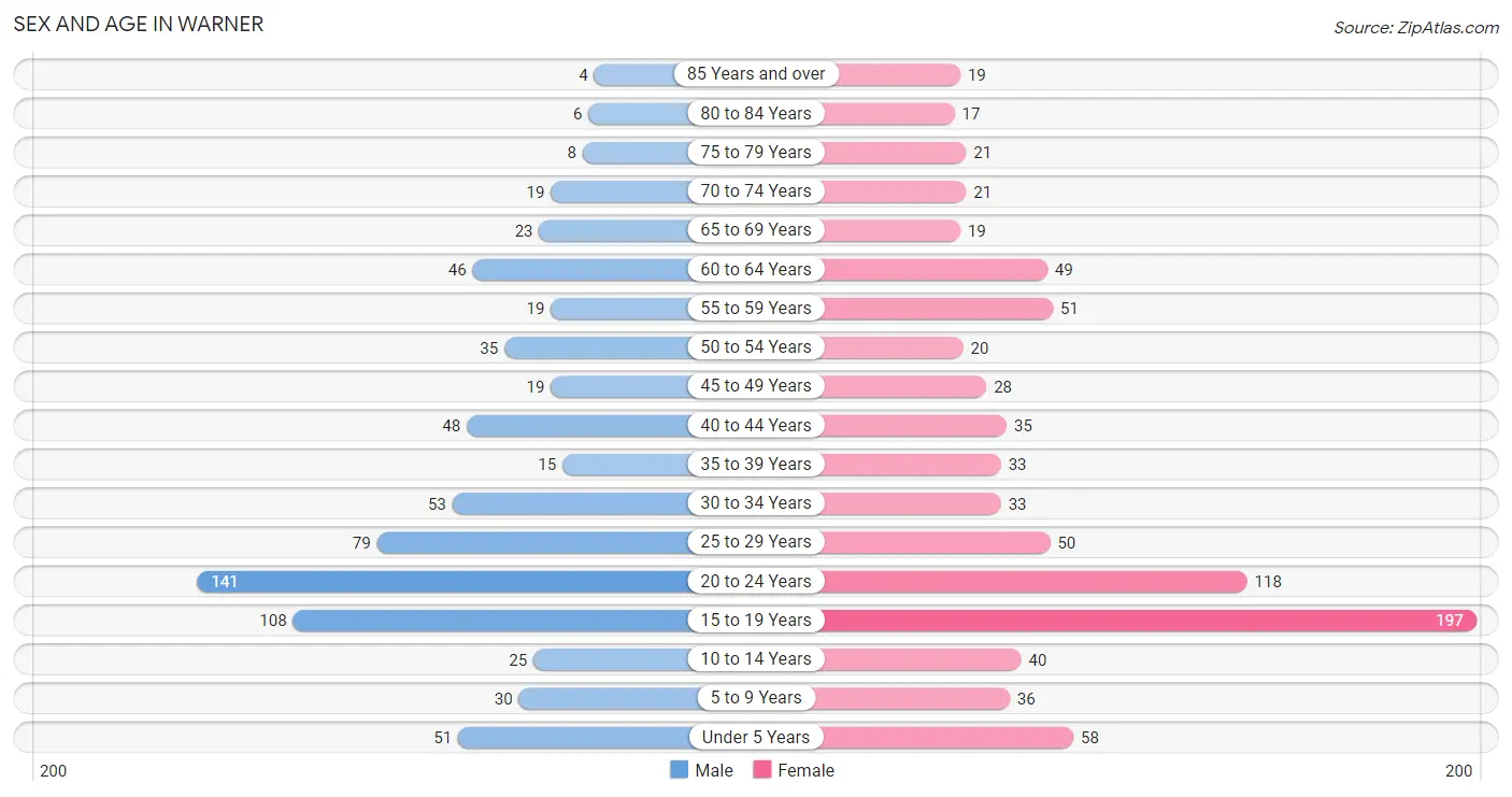 Sex and Age in Warner