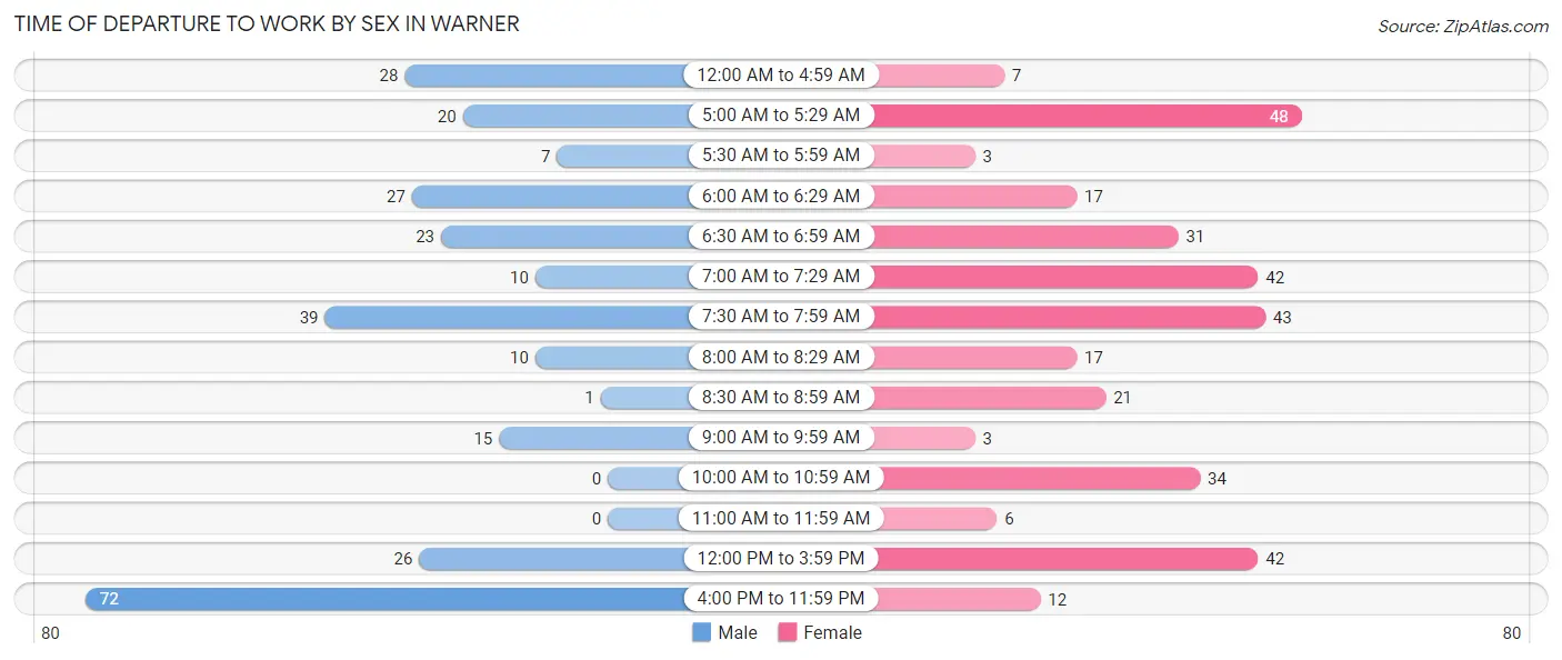 Time of Departure to Work by Sex in Warner