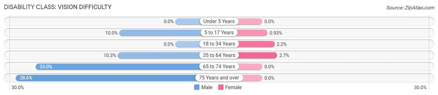 Disability in Warner: <span>Vision Difficulty</span>