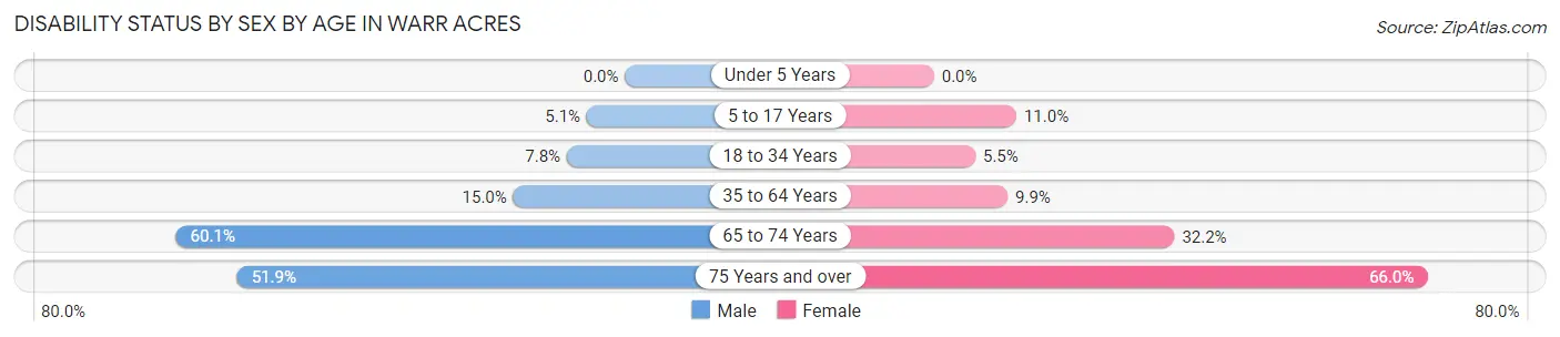 Disability Status by Sex by Age in Warr Acres