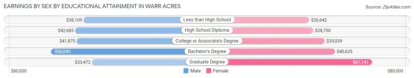 Earnings by Sex by Educational Attainment in Warr Acres