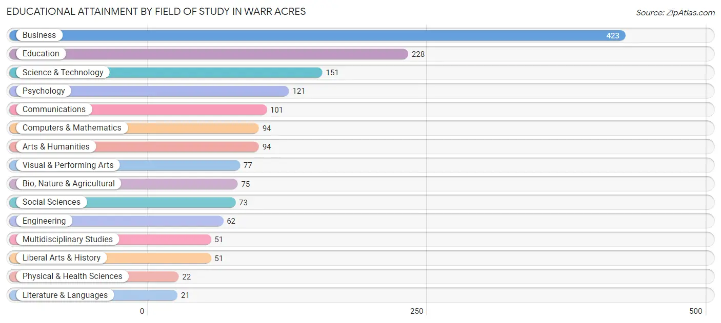 Educational Attainment by Field of Study in Warr Acres