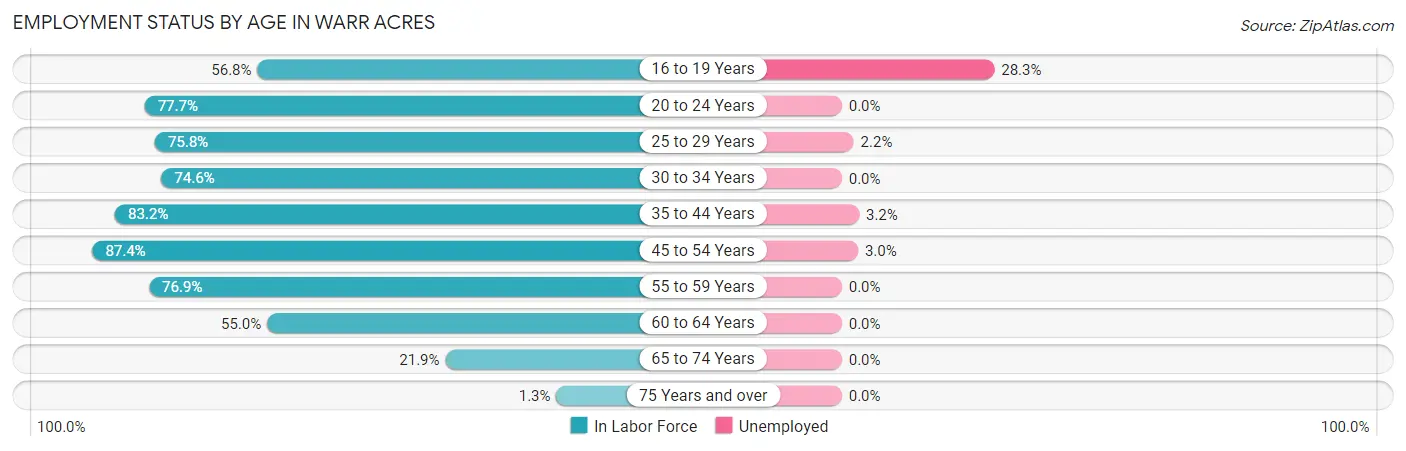 Employment Status by Age in Warr Acres