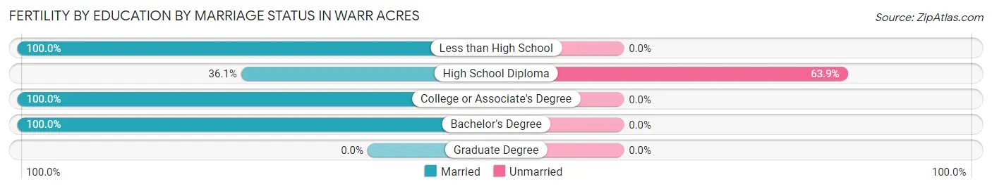 Female Fertility by Education by Marriage Status in Warr Acres
