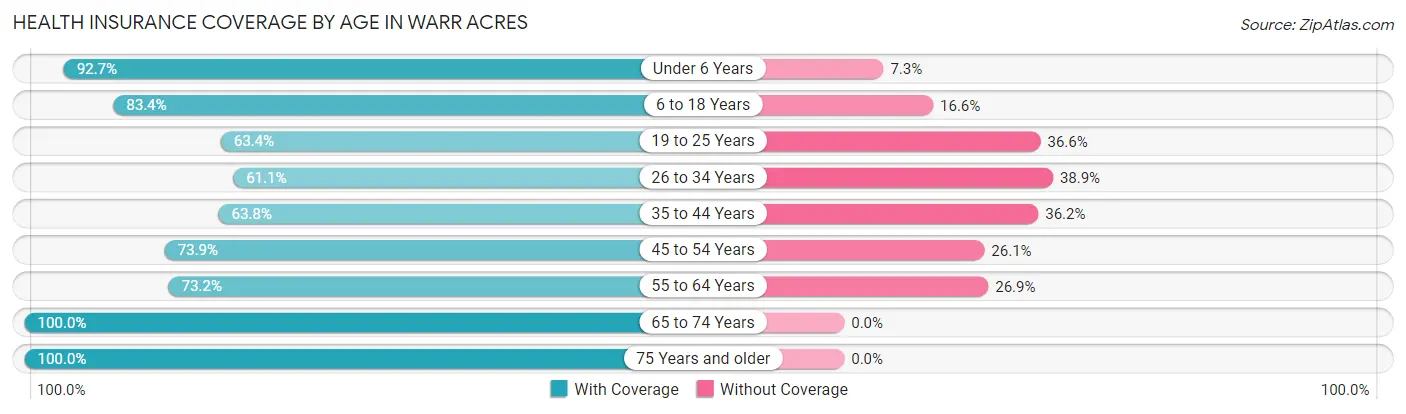 Health Insurance Coverage by Age in Warr Acres