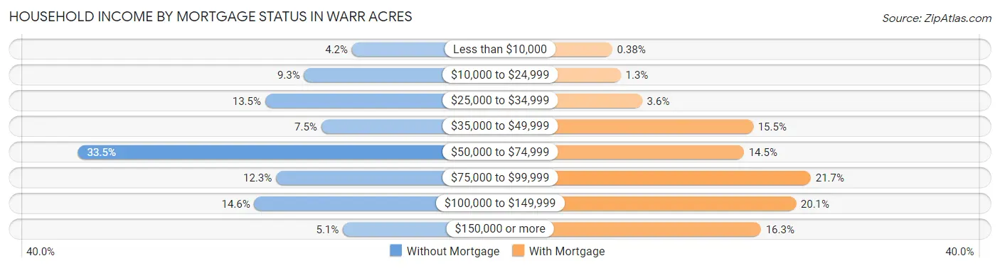 Household Income by Mortgage Status in Warr Acres