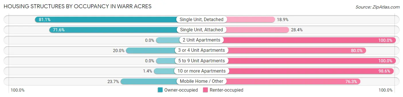 Housing Structures by Occupancy in Warr Acres