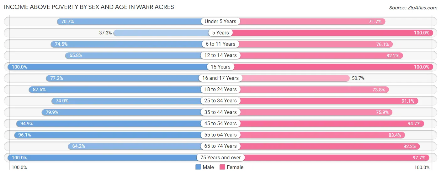 Income Above Poverty by Sex and Age in Warr Acres