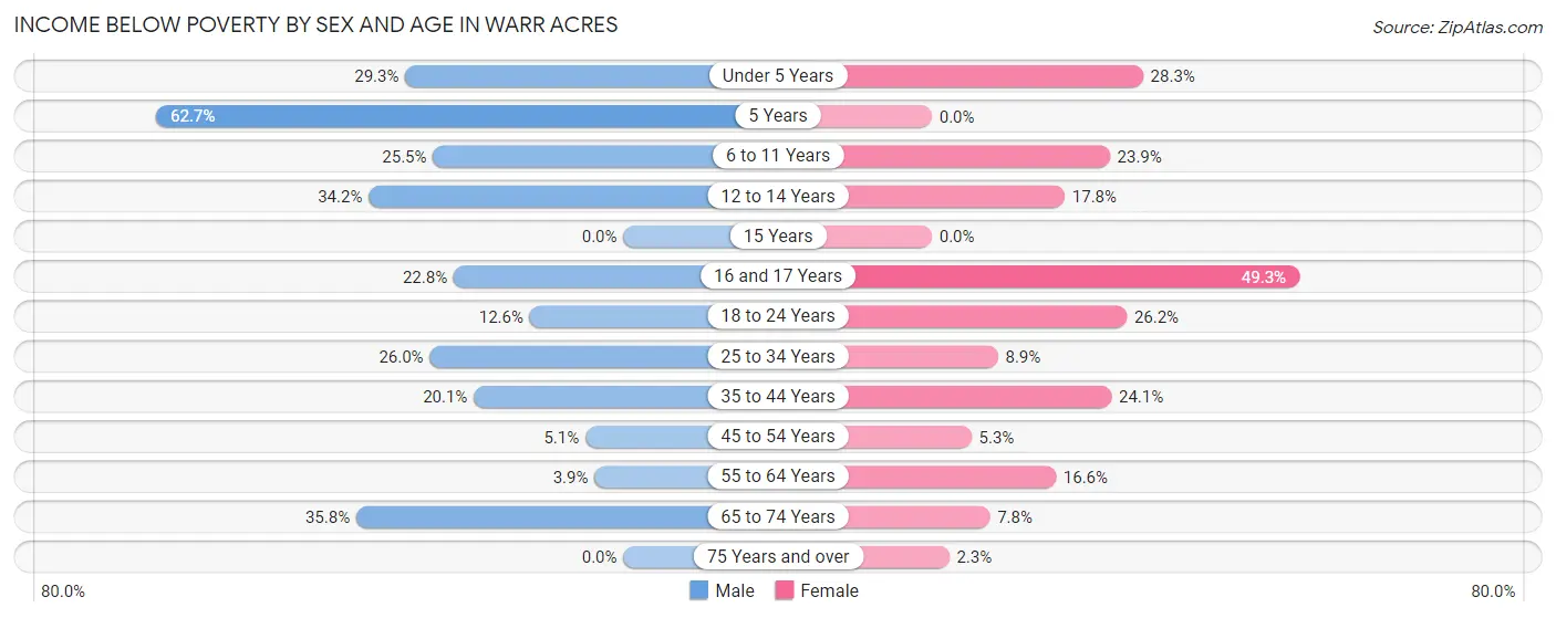 Income Below Poverty by Sex and Age in Warr Acres