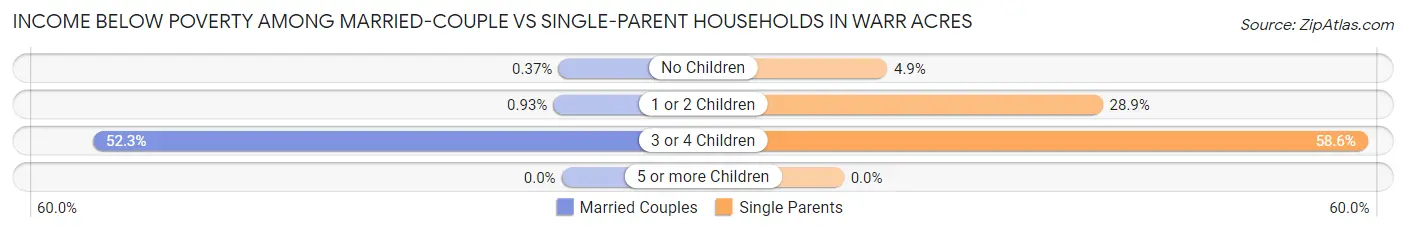 Income Below Poverty Among Married-Couple vs Single-Parent Households in Warr Acres