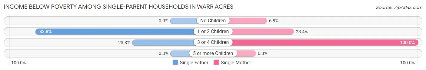 Income Below Poverty Among Single-Parent Households in Warr Acres