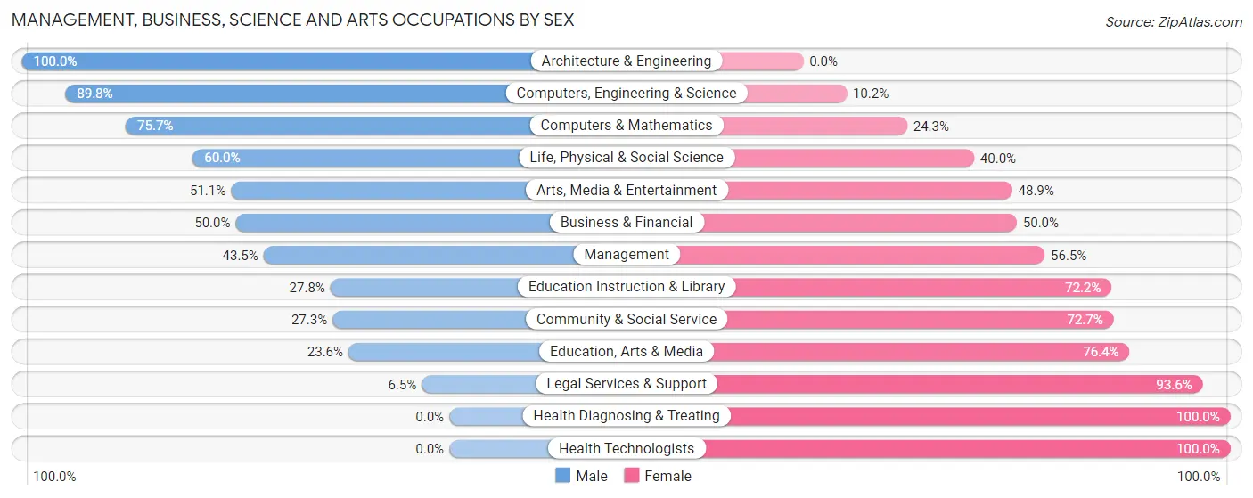 Management, Business, Science and Arts Occupations by Sex in Warr Acres