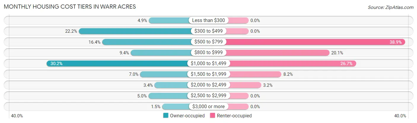 Monthly Housing Cost Tiers in Warr Acres