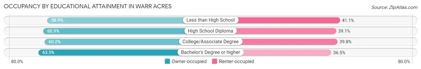 Occupancy by Educational Attainment in Warr Acres