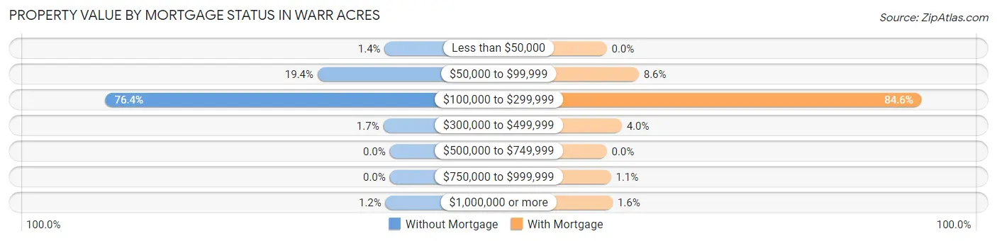 Property Value by Mortgage Status in Warr Acres