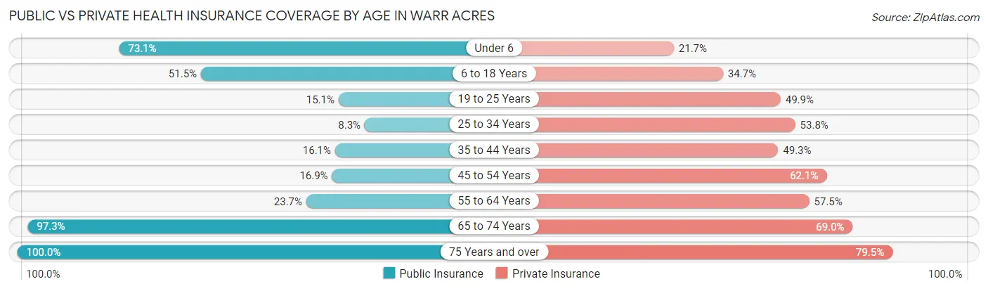 Public vs Private Health Insurance Coverage by Age in Warr Acres