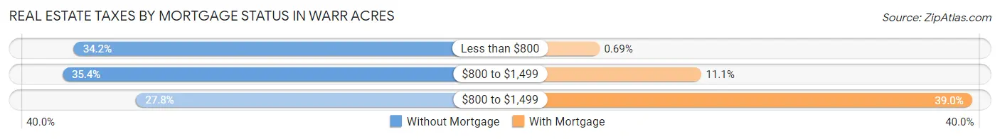 Real Estate Taxes by Mortgage Status in Warr Acres